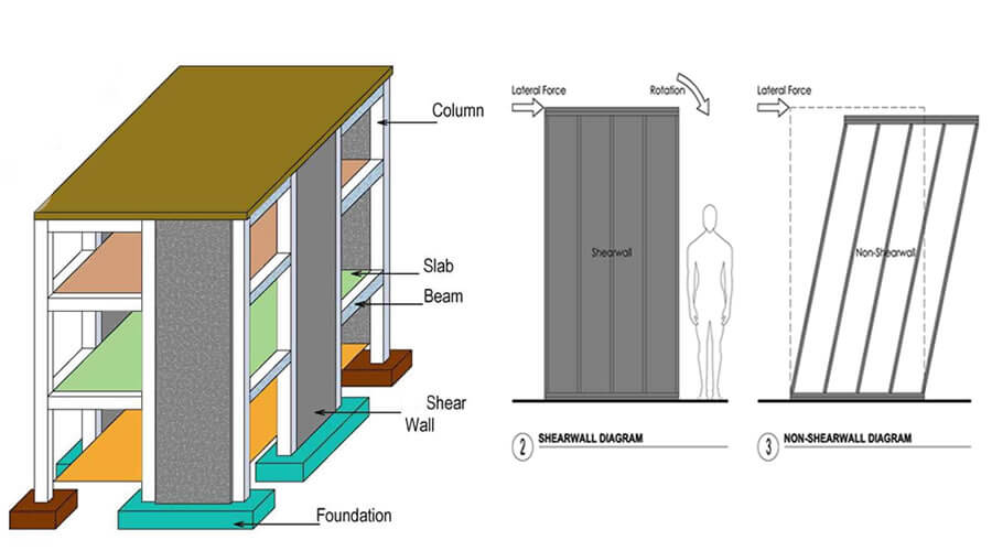 DISTRIBUTION OF SHEAR WALLS FOR LATERAL LOAD RESISTANCE
